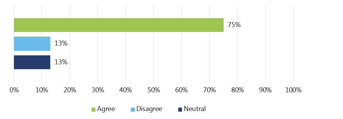 Figure 4: Percentage of survey respondents who felt that EI indicators represent essential ecosystems (n=64)